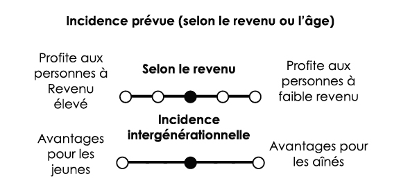 Aucune incidence marquée sur la répartition du revenu
Aucune incidence intergénérationnelle marquée
