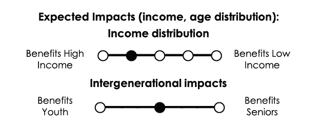 Income distribution: Somewhat regressive. Intergenerational impacts: No significant intergenerational impacts