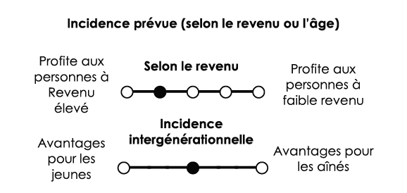 Un peu avantageux pour les personnes à revenu élevé (quelque peu régressif) - Aucune incidence intergénérationnelle marquée