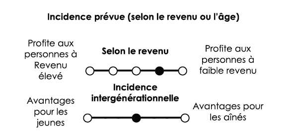 Un peu avantageux pour les personnes à faible revenu (quelque peu progressif)
Aucune incidence intergénérationnelle marquée
