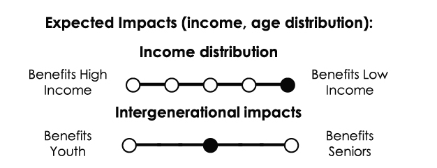 Income distribution: Somewhat regressive. Intergenerational impacts: No significant intergenerational impacts