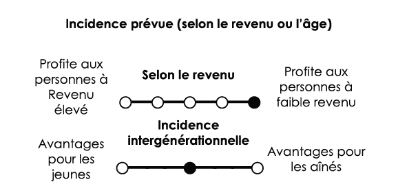 Très avantageux pour les personnes à faible revenu (très progressif)
Aucune incidence intergénérationnelle marquée