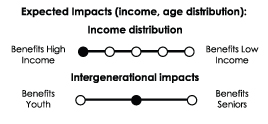 Gender composition of benefitting group: Highly male-dominated