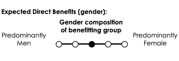 Gender composition of benefitting group: Broadly gender-balanced