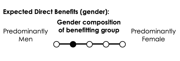Gender composition of benefitting group: Male-dominated