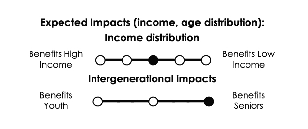 Income distribution: No significant distributional impacts. Intergenerational impacts: Primarily benefits the baby boom generation or seniors