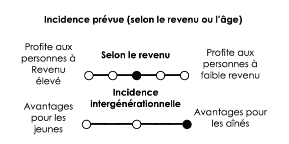 Aucune incidence marquée sur la répartition du revenu. Profite principalement aux baby-boomers ou aux aînés