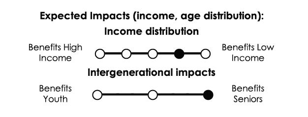 Income distribution: Somewhat progressive. Intergenerational impacts: Primarily benefits the baby boom generation or seniors