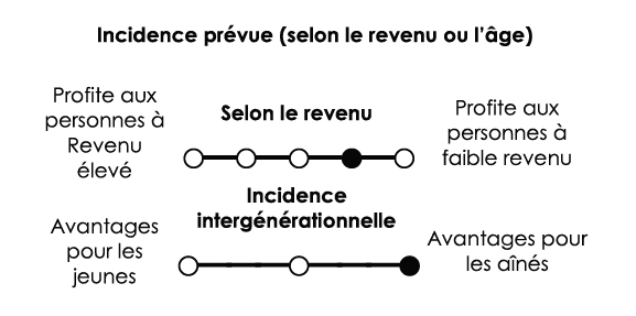 Un peu avantageux pour les personnes à faible revenu (quelque peu progressif). Profite principalement aux baby-boomers ou aux aînés