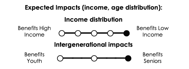 Income distribution: Strongly progressive. Intergenerational impacts: Primarily benefits the baby boom generation or seniors