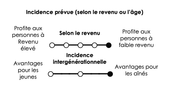 Très avantageux pour les personnes à faible revenu (très progressif)
Profite principalement aux baby-boomers ou aux aînés