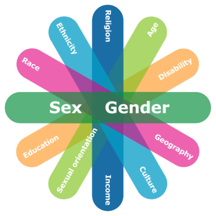 Sex and Gender