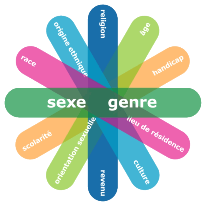 sexe et genre