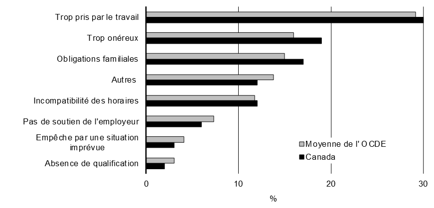 Graphique 1.2 Ce qui empêche les personnes d'obtenir une formation ou une éducation supplémentaire