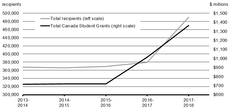 Chart 1.4 Total Canada Student Grants Disbursed and Recipients Since 2013–14 