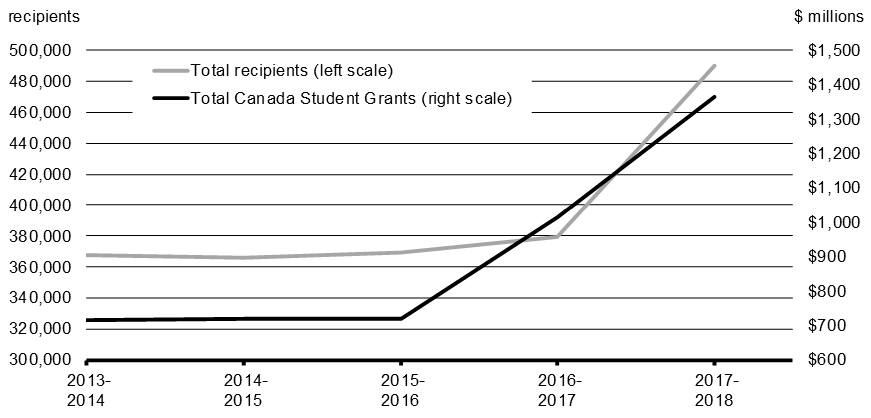 Chart 1.4 Total Canada Student Grants Disbursed and Recipients Since 2013–14