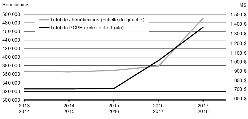 Graphique 1.4 Total des montants versés et des bénéficiaires du Programme canadien des bourses aux étudiants depuis 2013-2014