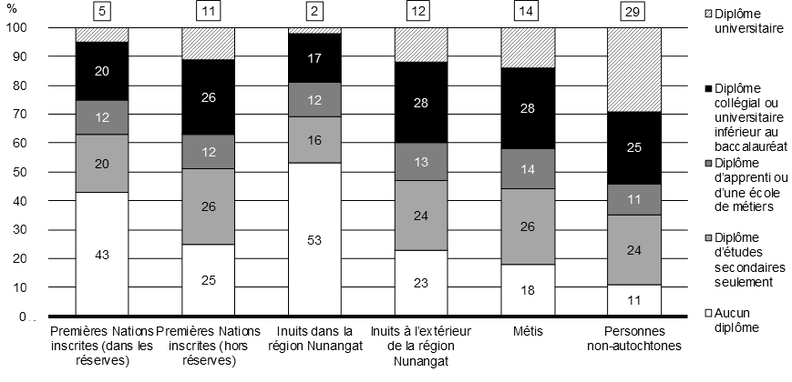 Graphique 1.5 Niveau de scolarité selon l'identité autochtone