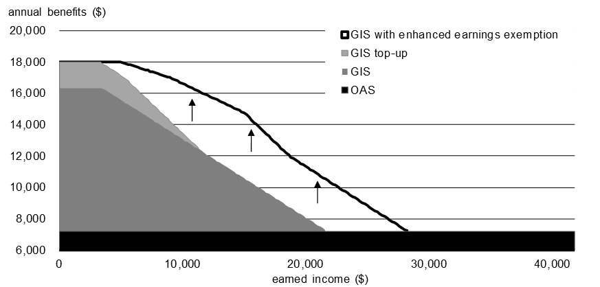 Chart 1.6 GIS Benefits for a Single Employed Senior Before and After the Enhancement of the GIS Earnings Exemption 