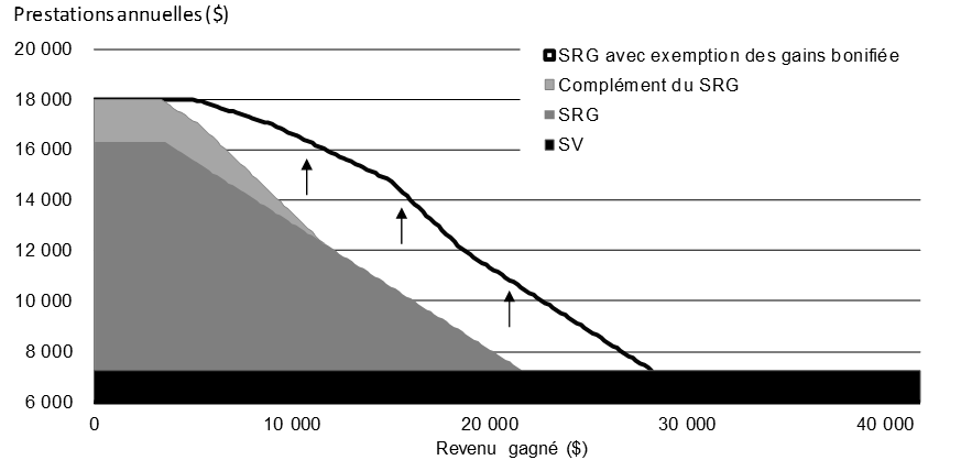 Graphique 1.6 Prestations du SRG pour un aîné seul employé avant et après la bonification de l'exemption des gains du SRG