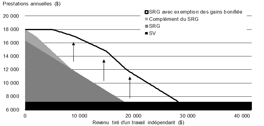 Graphique 1.7 Prestations du SRG pour un aîné travailleur indépendant vivant seul avant et après la bonification de l'exemption des gains du SRG