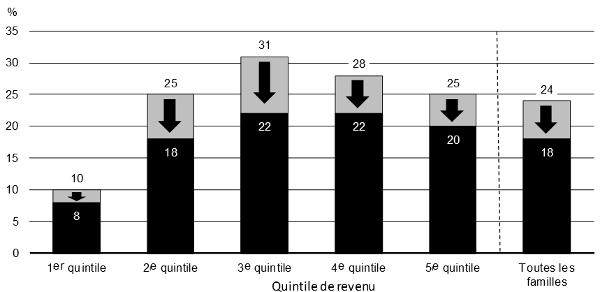 Graphique 1.8 Incidence de la bonification du RPC : Pourcentage des familles approchant la retraite qui pourraient ne pas avoir touché un revenu suffisant à la retraite, par quintile de revenu