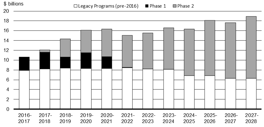 Chart 2.1 Allocation of the Investing in Canada Plan. For details, see previous paragrpah.