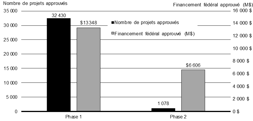 Graphique    2.2 Projets approuvés dans le cadre du plan    Investir dans le Canada