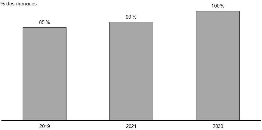 Graphique 2.3 Accès Internet haute vitesse d'au moins 50/10 mégabits par seconde (Mbit/s)