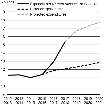 Chart 3.1 Indigenous Investments 2012–13 to 2020–21. For details, refer to the preceeding paragraphs.