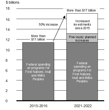 Chart 3.2 Increased Investments in Indigenous Peoples. For details, refer to the preceeding paragraphs.