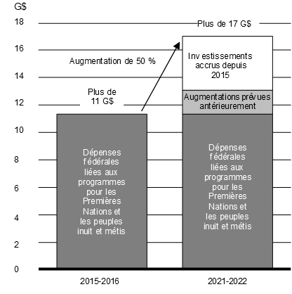 Graphique 3.1 - Pour des détails, voir les paragraphes précédentes.