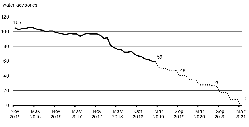 Chart 3.2 All Long-Term Drinking Water Advisories to be Lifted by March 2021. For details, refer to the preceeding paragraph.