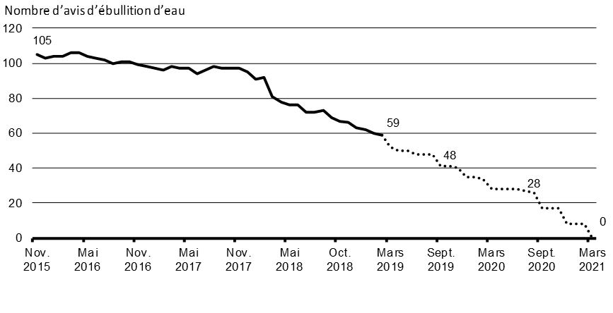 Graphique 3.2 Levée de tous les avis d’ébullition d’eau à long terme d’ici mars 2021.Pour des détails, voir le paragraphe précédente.