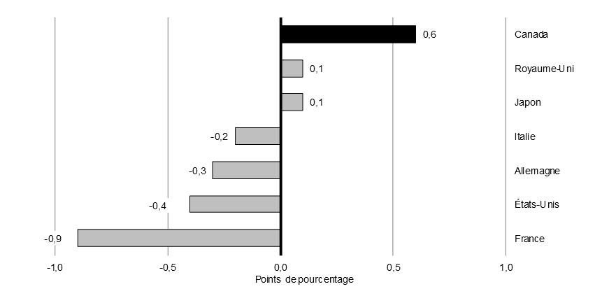 Graphique 4.2 - Variation des flux d'investissement étranger direct en proportion du PIB, cumul annuel de 2018. Pour les détails, voir le paragraphe précédent.