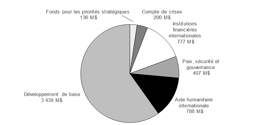 Graphique 4.3 Structure de financement de l’enveloppe de l’aide internationale, projections pour 2019-2020. Pour les détails, voir le lien Versoin texte.