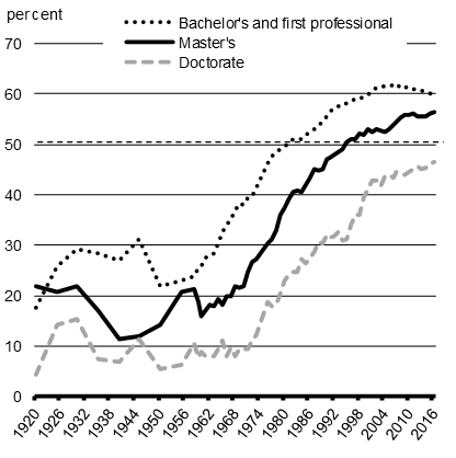 Chart 5.1 Proportion of Women Graduates, 1920-2016
