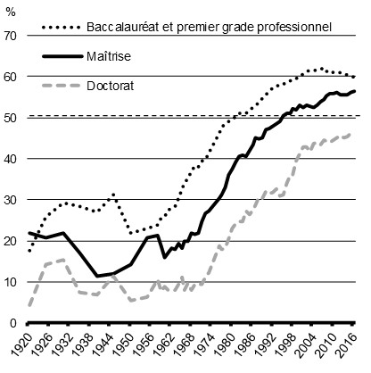 Graphique 5.1 Proportion de femmes diplômées, 1920-2016