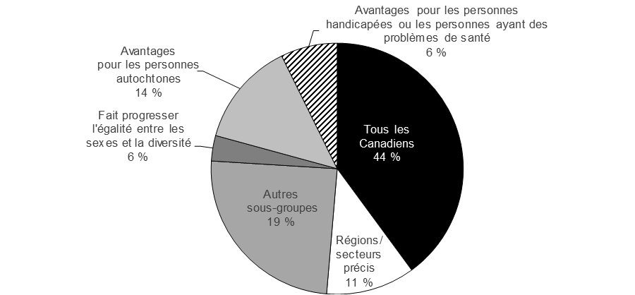 Graphique 5.10 Valeur des mesures, par groupe cible