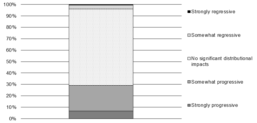 Chart 5.12 Income Distributional Impacts 