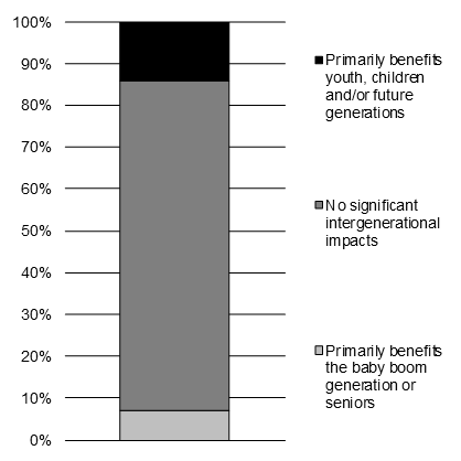 Chart 5.13 Intergenerational Impacts