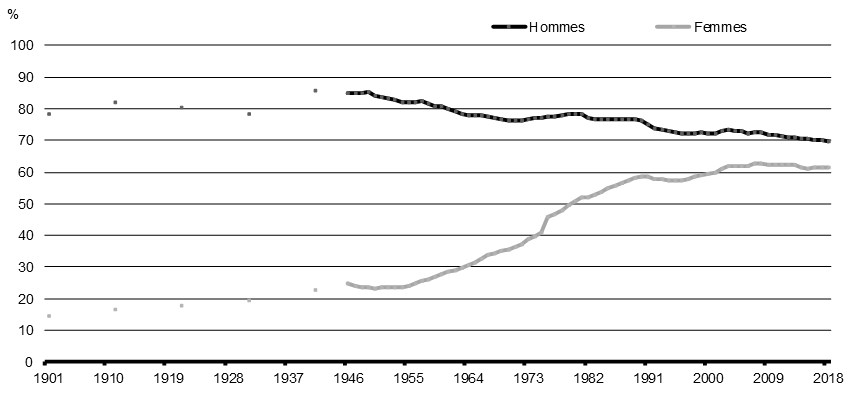 Graphique 5.2 Taux de participation au marché du travail selon le sexe, population âgée de 15 ans ou plus, 1901-2018