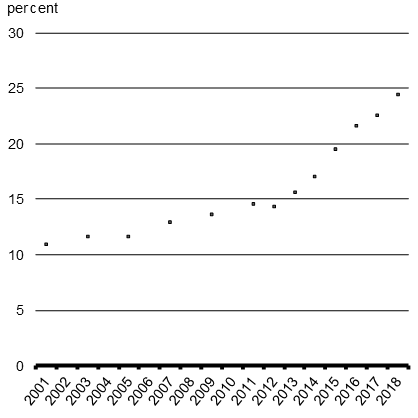 Graphique 5.3a - Proportion de femmes siégeant au conseil d'administration du FP500, 2001-2018