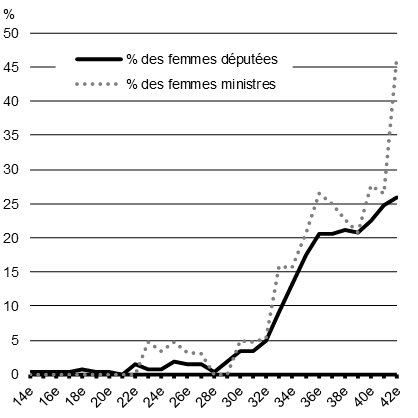 Graphique 5.4a - Proportion de femmes députées fédérales et nommées au Cabinet, de la 14<sup>e</sup> à la 42<sup>e</sup> législatureProportion des sièges occupés par des femmes dans des parlements nationaux, pays du G7, janvier 2019