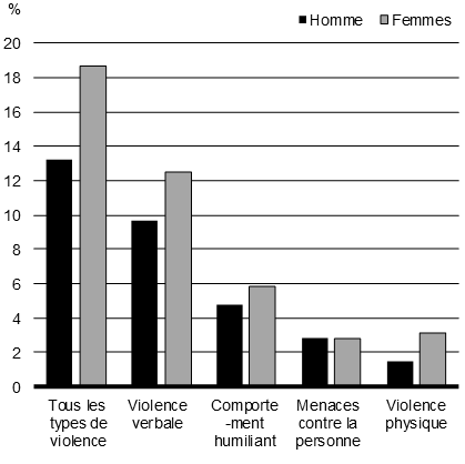 Graphique 5.5a - Proportion de cas autodéclarés de harcèlement en milieu de travail, selon le type de harcèlement et le sexe