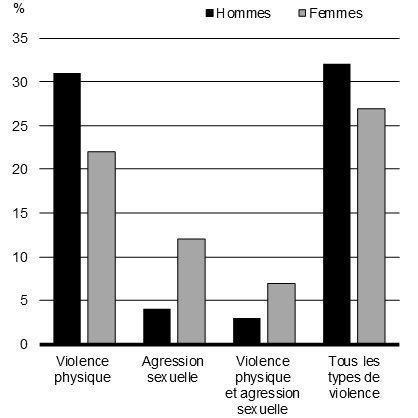 Graphique 5.5b - Proportion de cas autodéclarés de mauvais traitements durant l'enfance avant l'âge de 15 ans, selon le type de mauvais traitement et le sexe