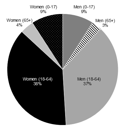 Chart 5.6 Persons in Poverty by Age and Sex, 2017