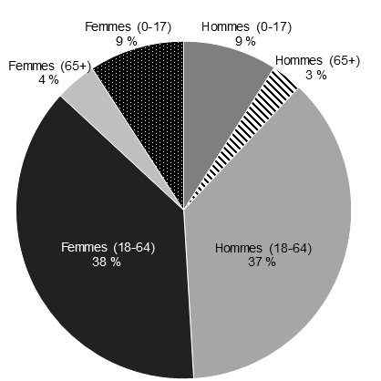 Graphique 5.6 Personnes vivant dans la pauvreté selon l’âge et le sexe, 2017