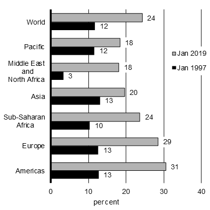 Chart 5.7 World and Regional Averages of Women in Parliaments, 1997 and 2019