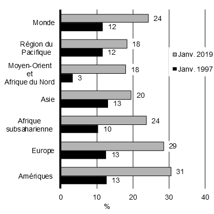Graphique 5.7 Moyennes mondiales et régionales des femmes dans les parlements, 1997 et 2019